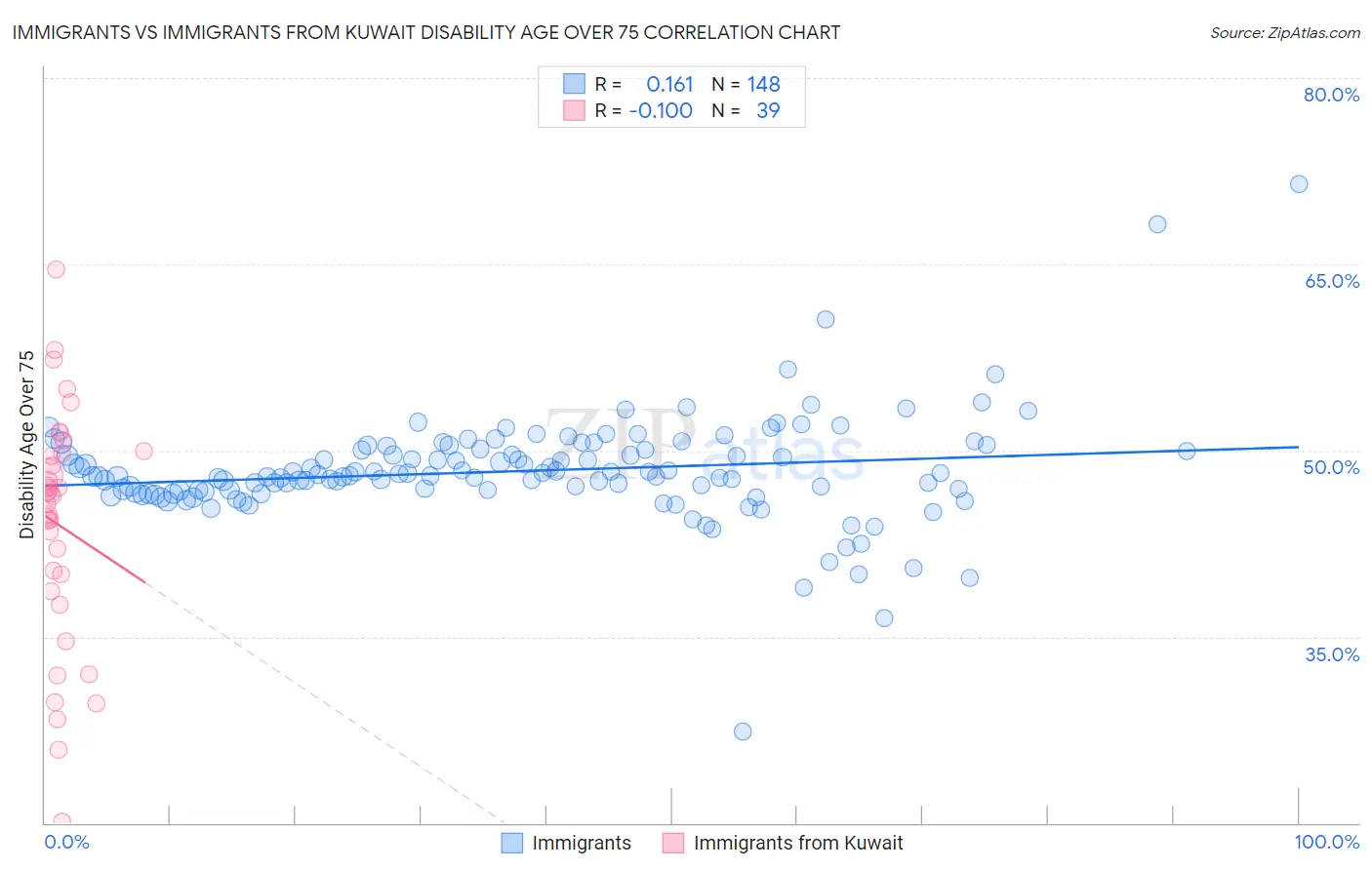 Immigrants vs Immigrants from Kuwait Disability Age Over 75