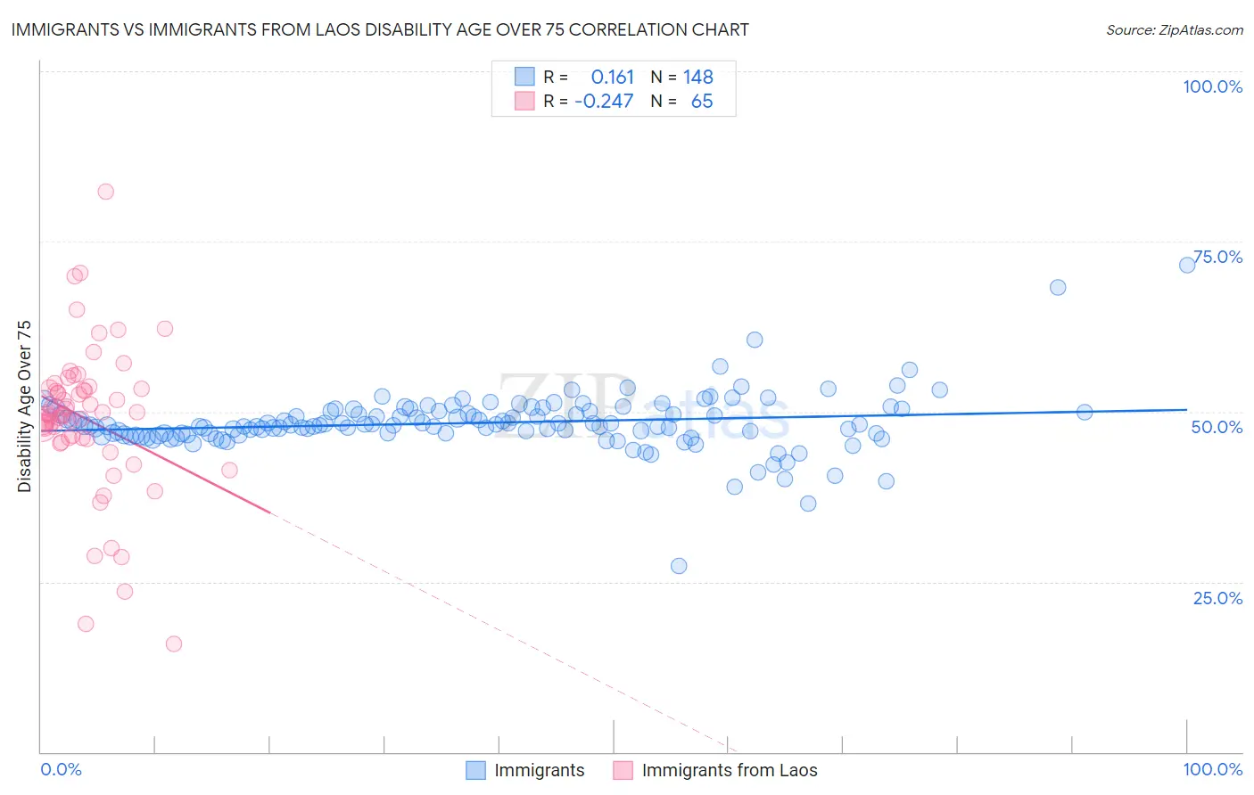 Immigrants vs Immigrants from Laos Disability Age Over 75