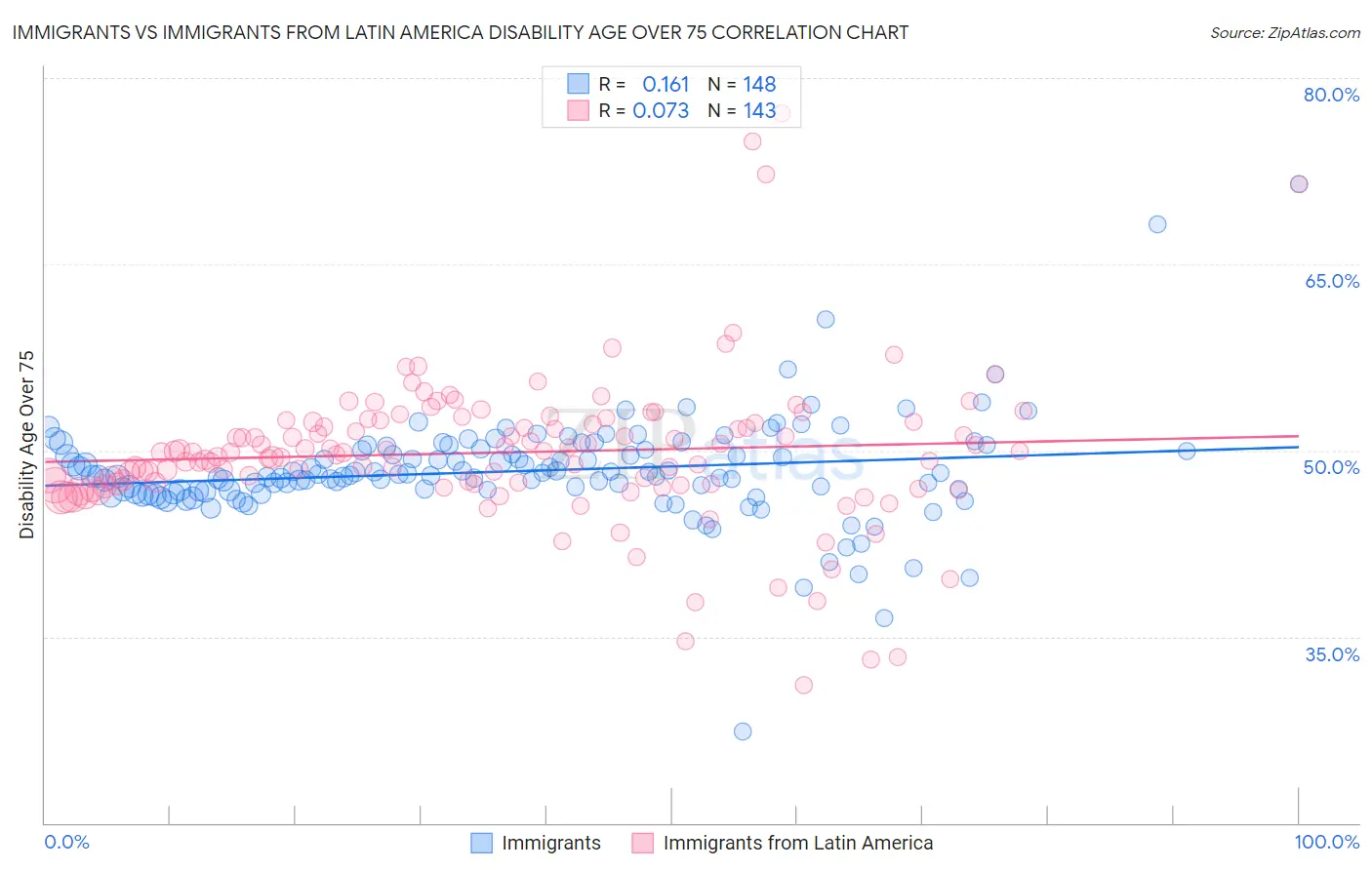 Immigrants vs Immigrants from Latin America Disability Age Over 75