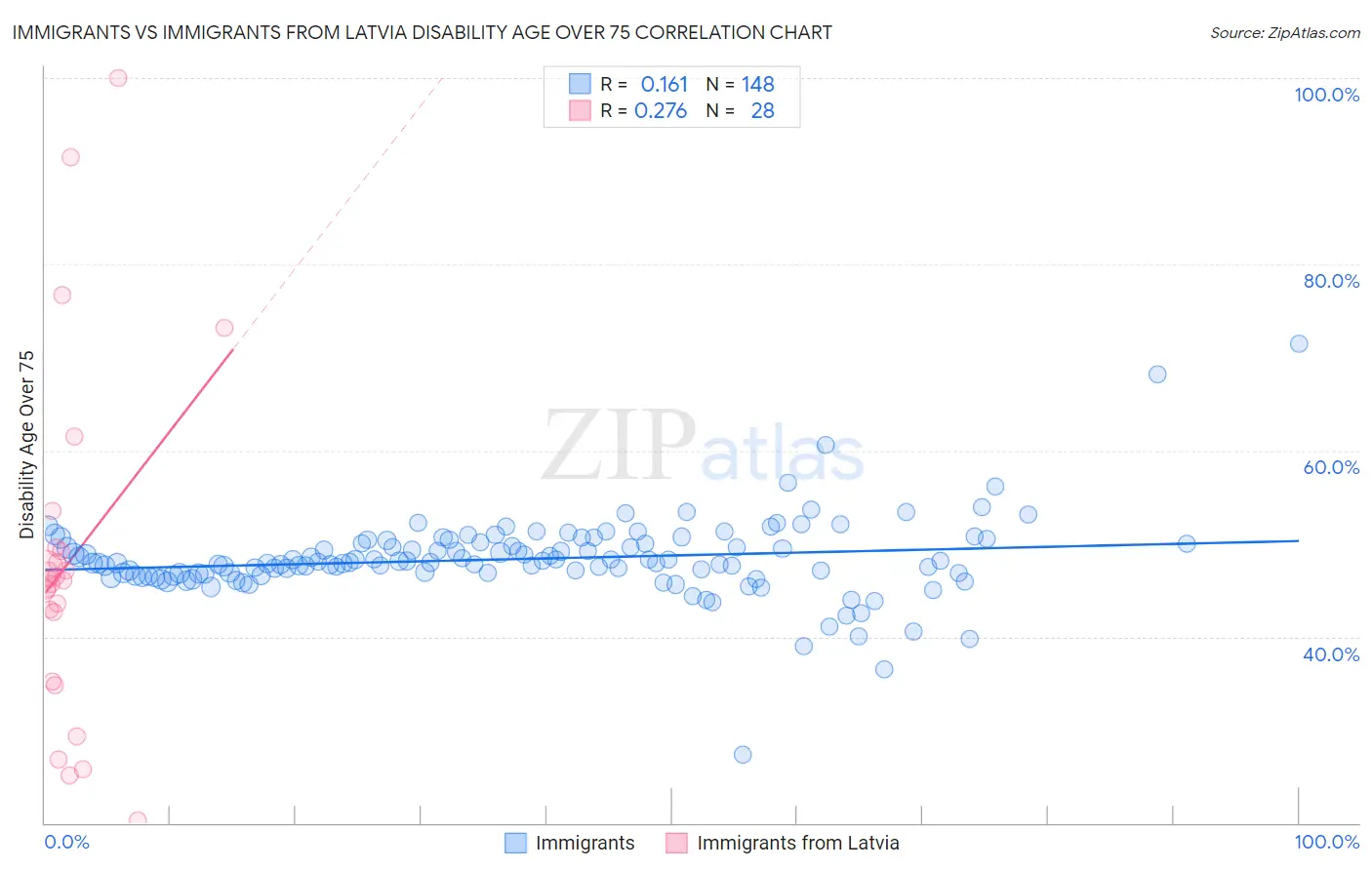 Immigrants vs Immigrants from Latvia Disability Age Over 75