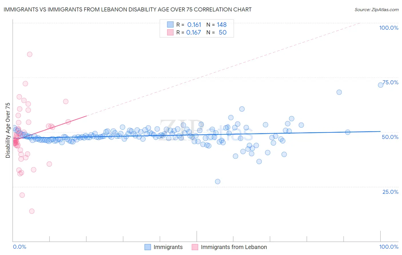 Immigrants vs Immigrants from Lebanon Disability Age Over 75