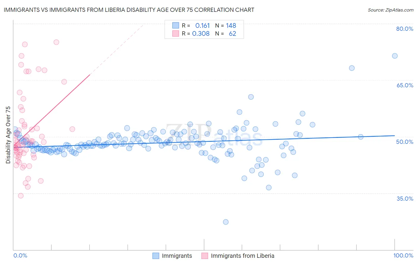 Immigrants vs Immigrants from Liberia Disability Age Over 75