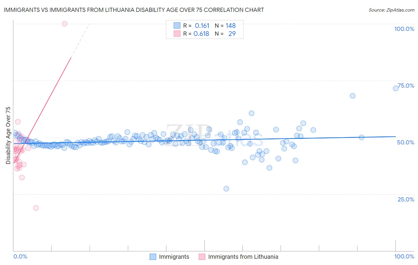 Immigrants vs Immigrants from Lithuania Disability Age Over 75