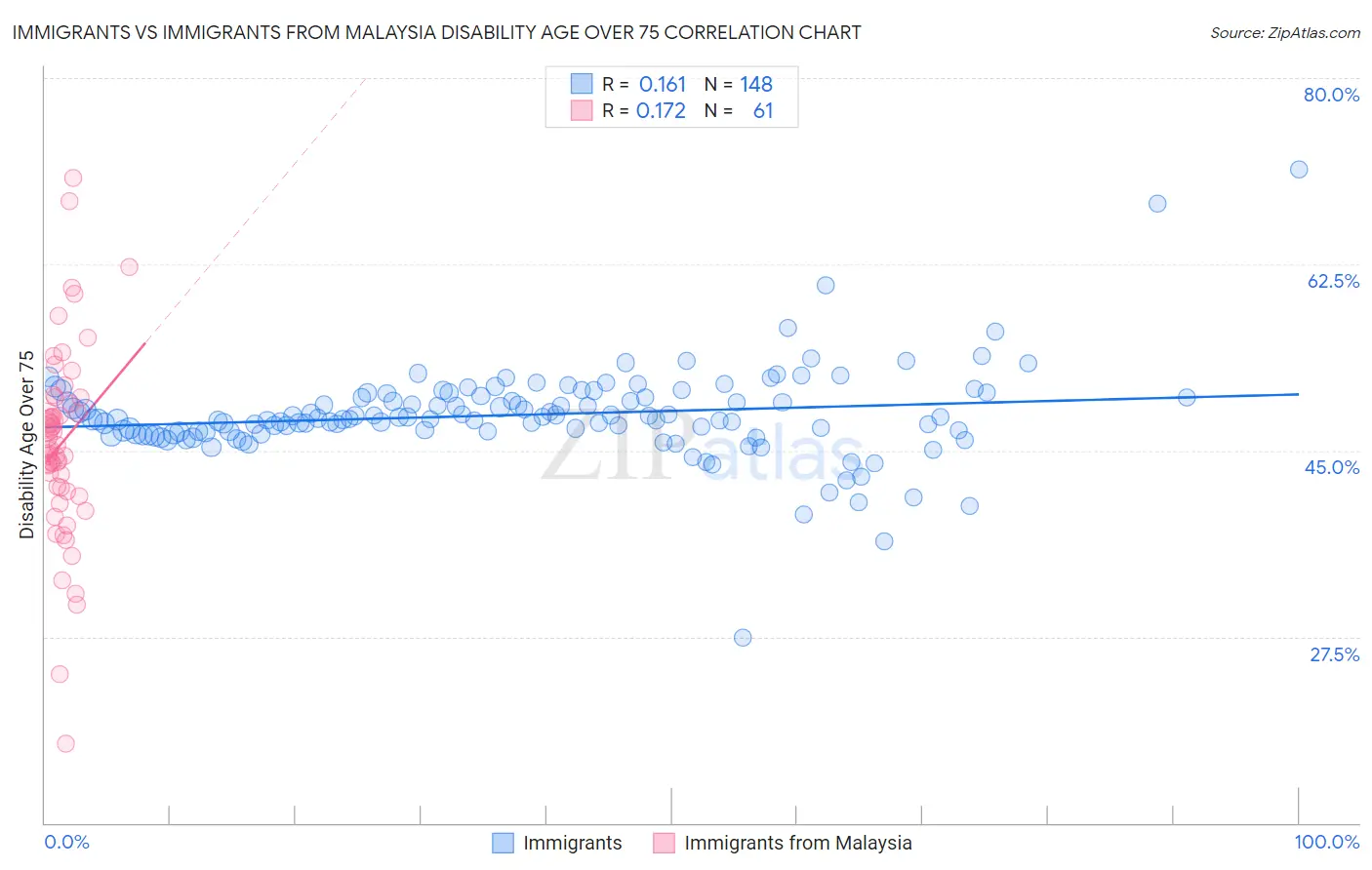 Immigrants vs Immigrants from Malaysia Disability Age Over 75
