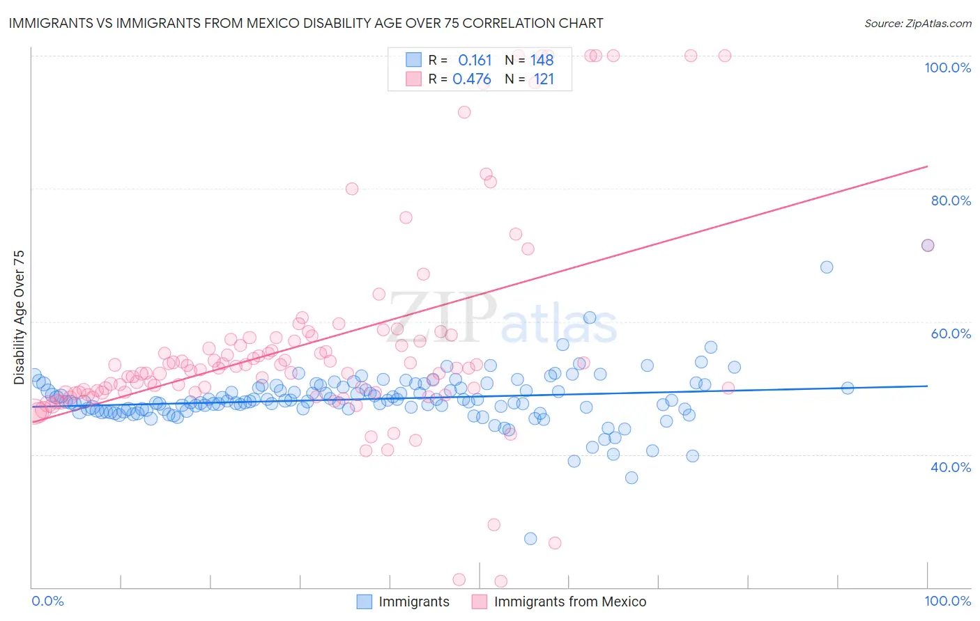 Immigrants vs Immigrants from Mexico Disability Age Over 75