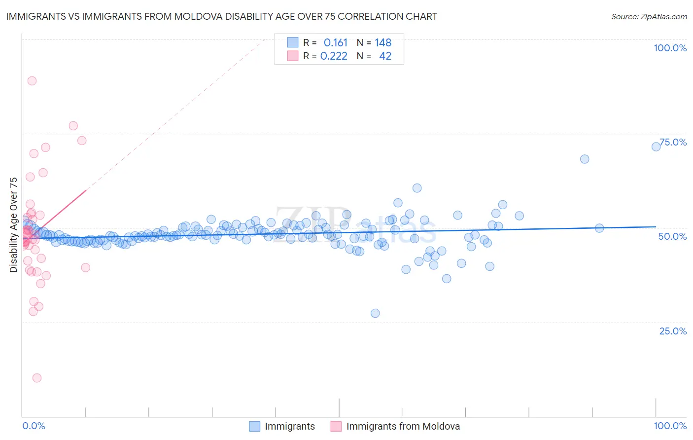Immigrants vs Immigrants from Moldova Disability Age Over 75