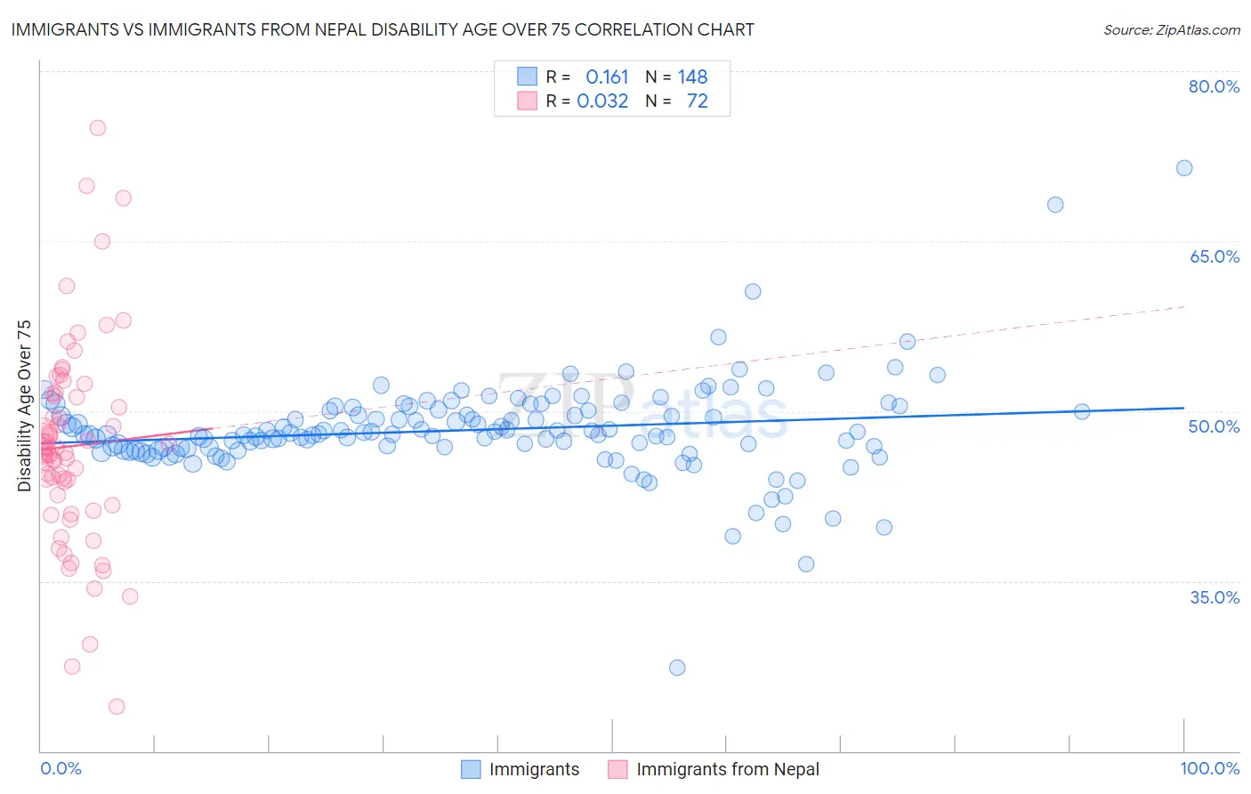 Immigrants vs Immigrants from Nepal Disability Age Over 75