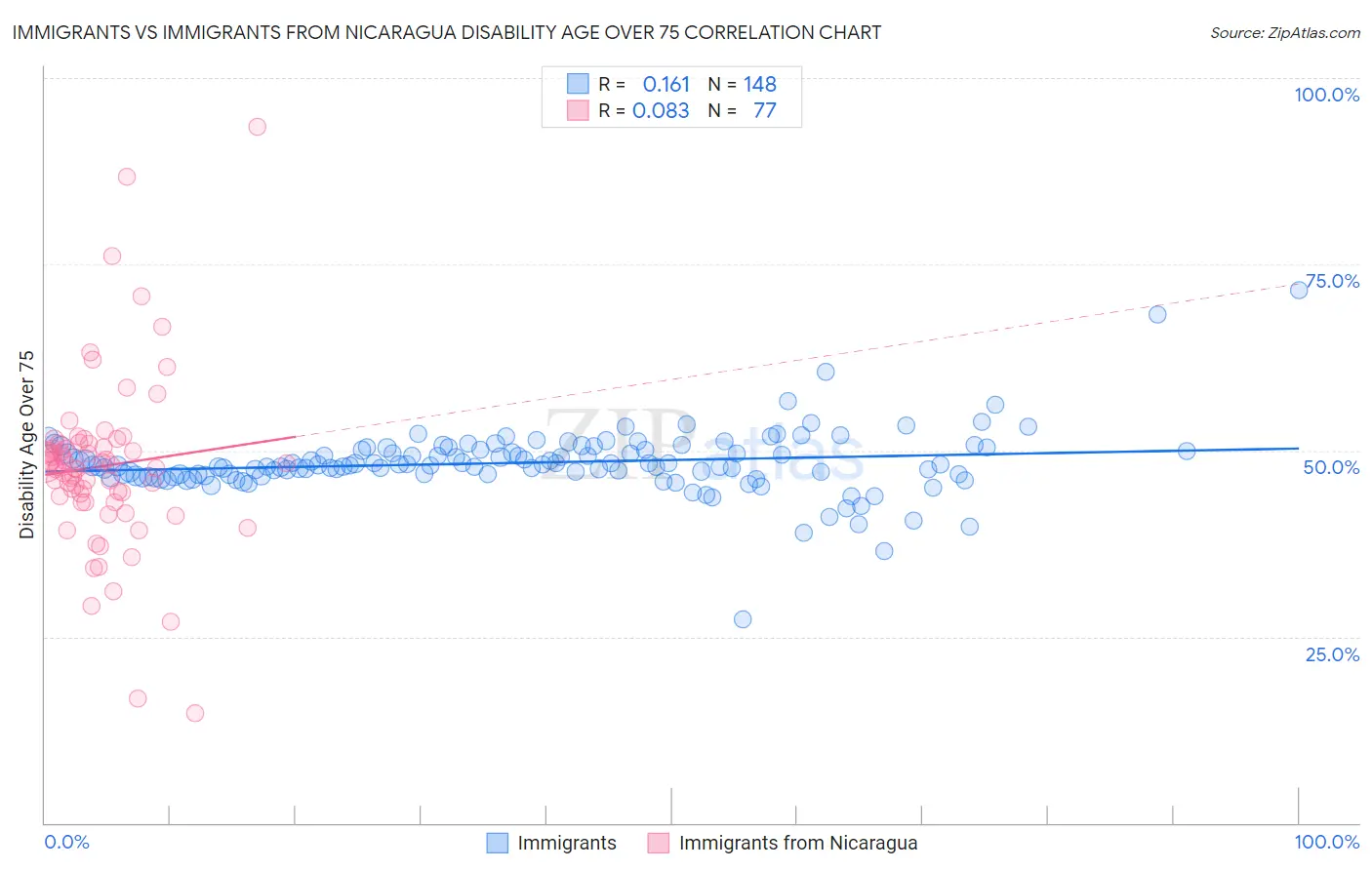 Immigrants vs Immigrants from Nicaragua Disability Age Over 75