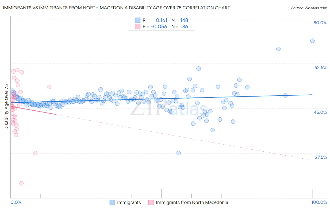 Immigrants vs Immigrants from North Macedonia Disability Age Over 75