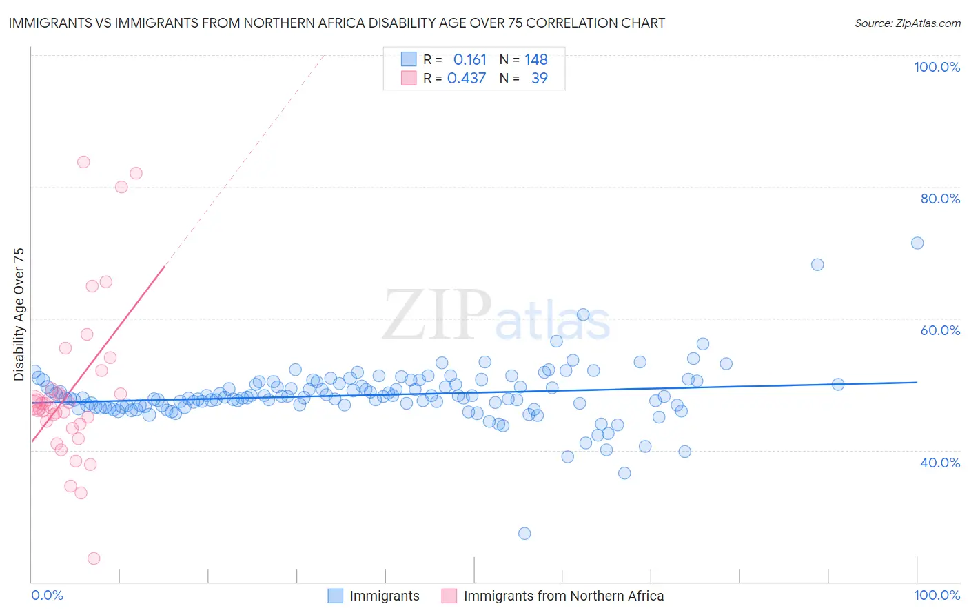 Immigrants vs Immigrants from Northern Africa Disability Age Over 75