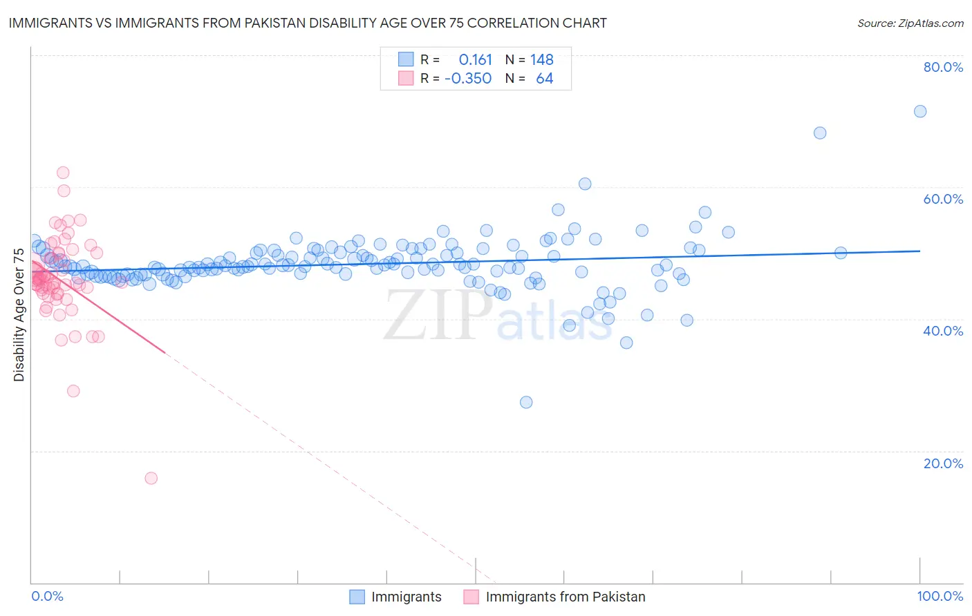 Immigrants vs Immigrants from Pakistan Disability Age Over 75