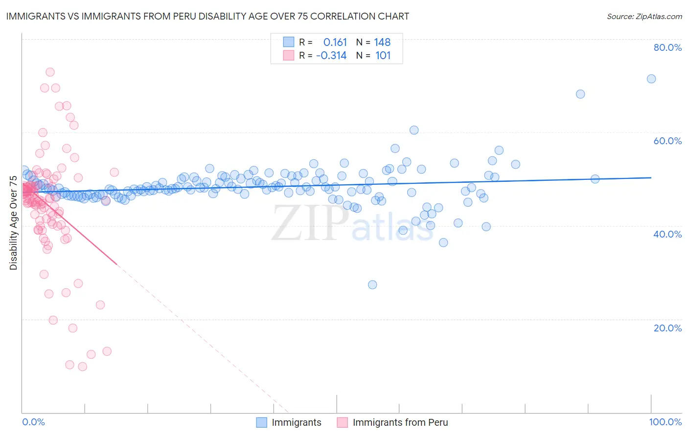 Immigrants vs Immigrants from Peru Disability Age Over 75