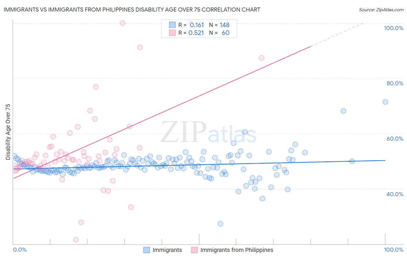 Immigrants vs Immigrants from Philippines Disability Age Over 75