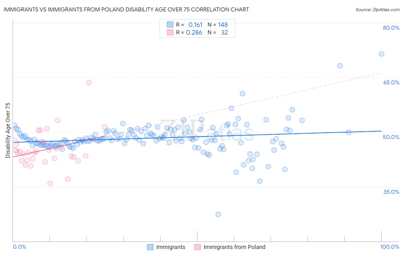 Immigrants vs Immigrants from Poland Disability Age Over 75