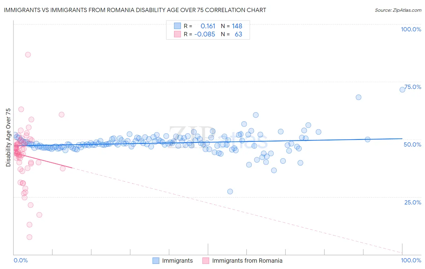 Immigrants vs Immigrants from Romania Disability Age Over 75
