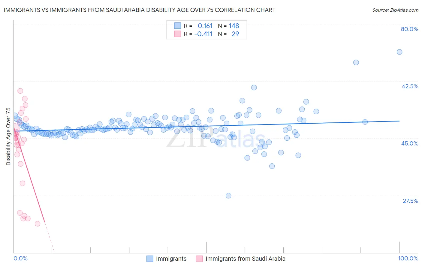 Immigrants vs Immigrants from Saudi Arabia Disability Age Over 75