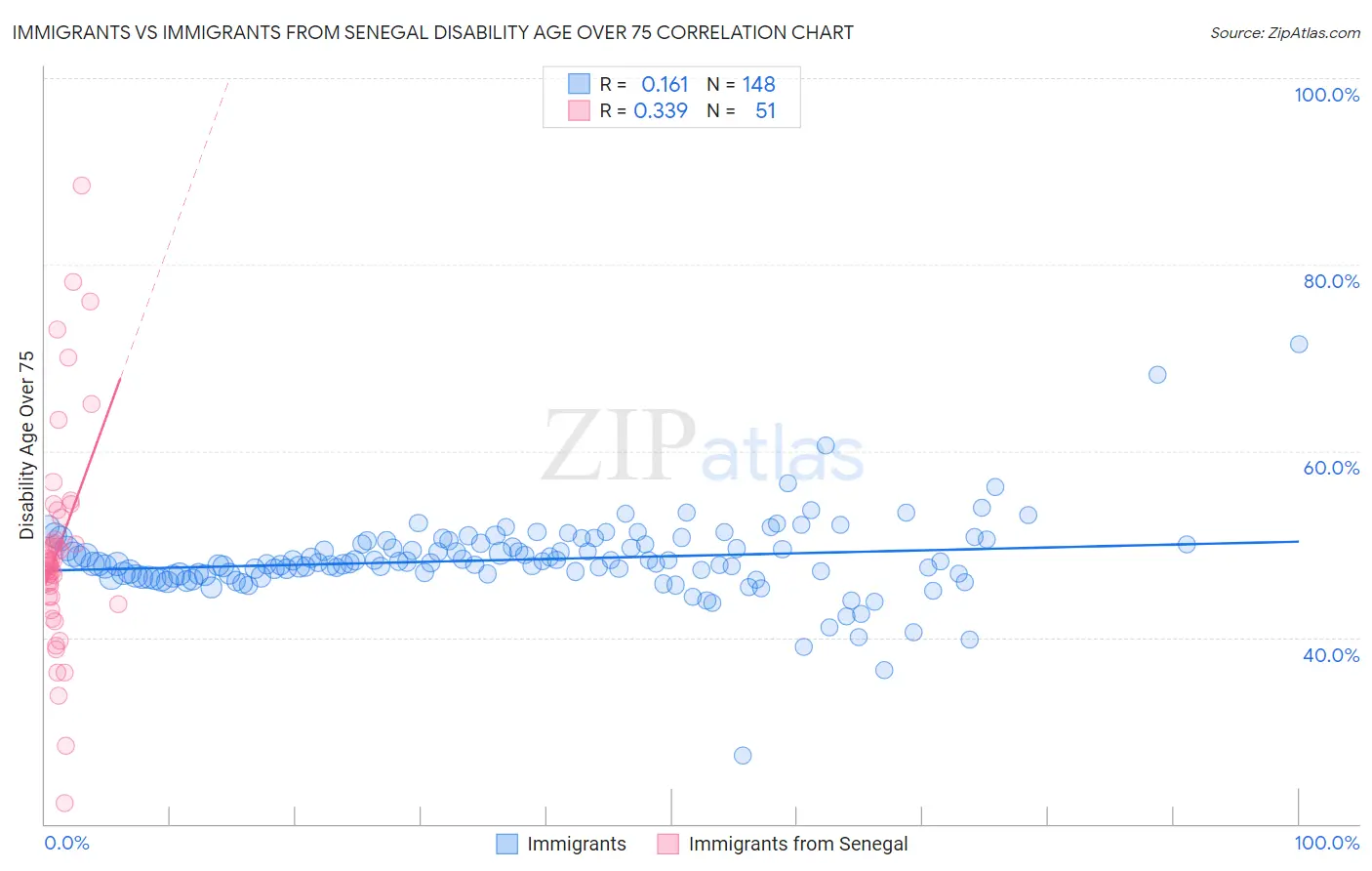 Immigrants vs Immigrants from Senegal Disability Age Over 75