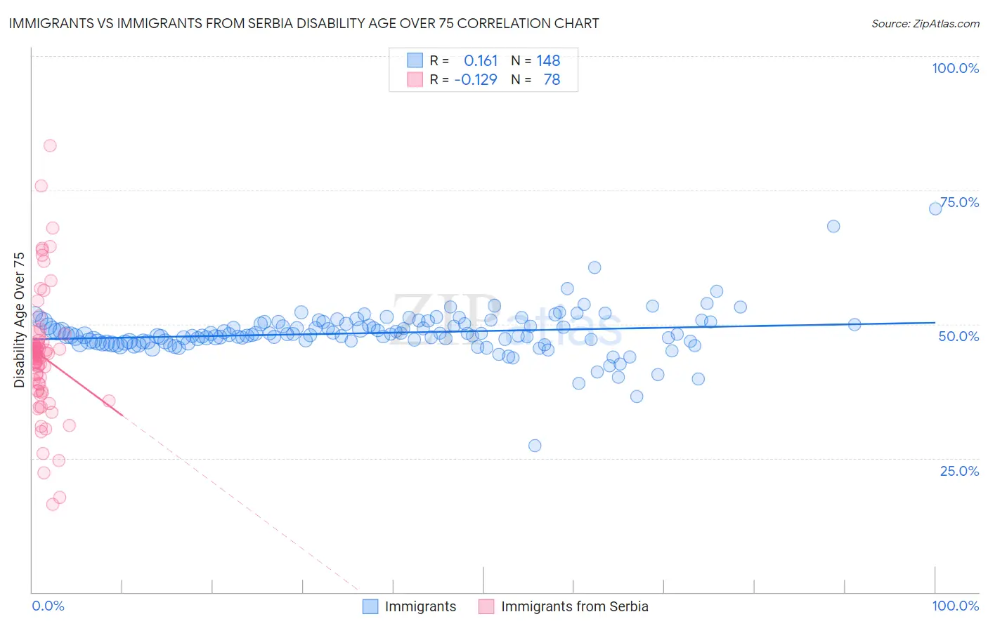Immigrants vs Immigrants from Serbia Disability Age Over 75