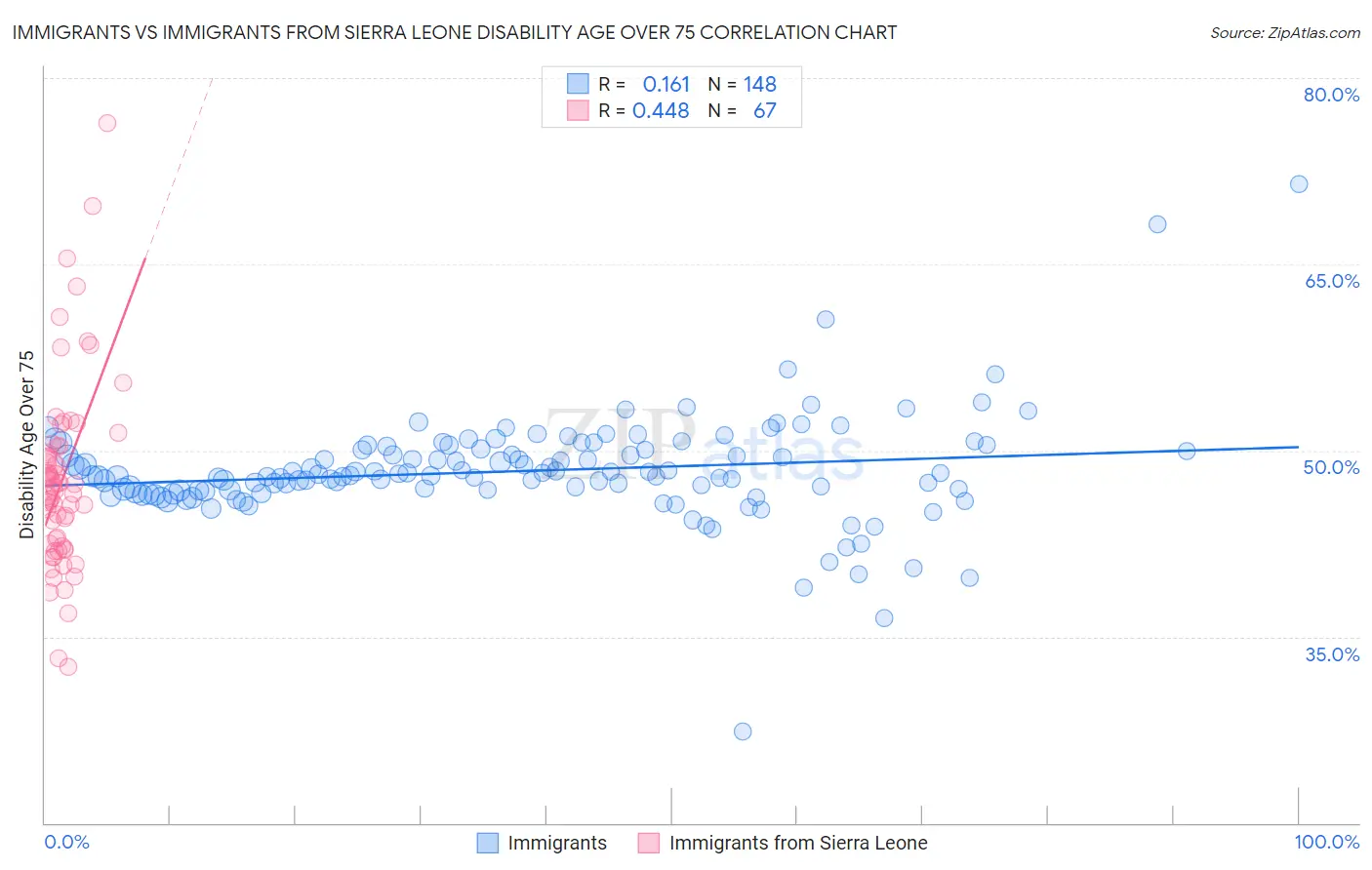 Immigrants vs Immigrants from Sierra Leone Disability Age Over 75