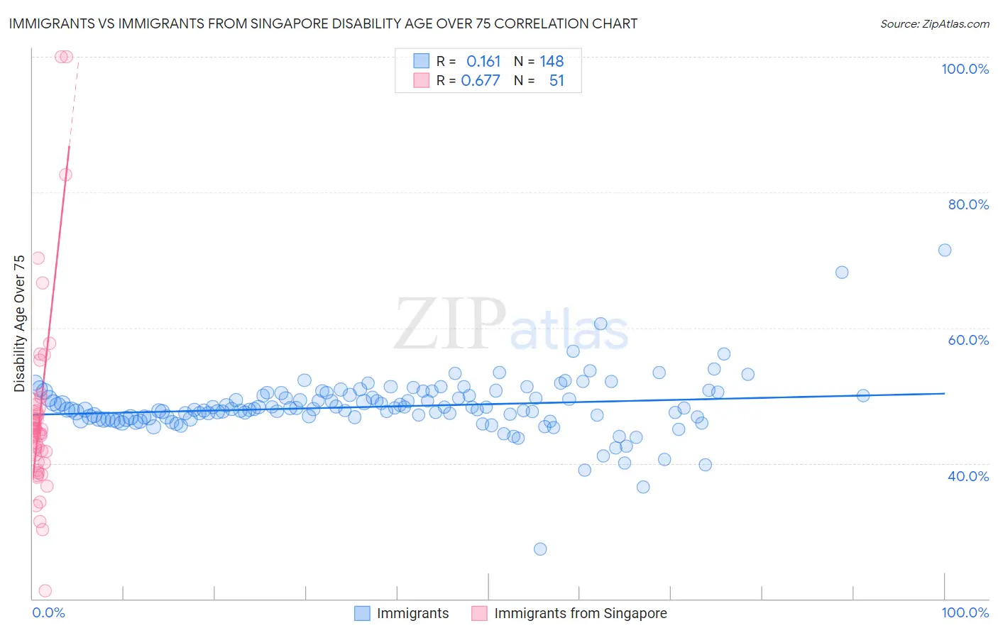 Immigrants vs Immigrants from Singapore Disability Age Over 75