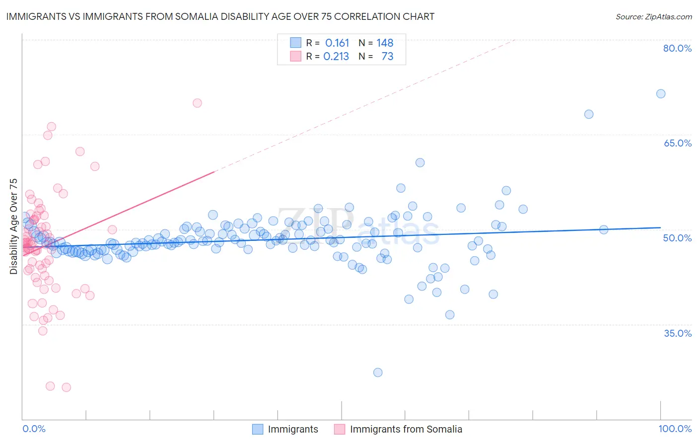 Immigrants vs Immigrants from Somalia Disability Age Over 75