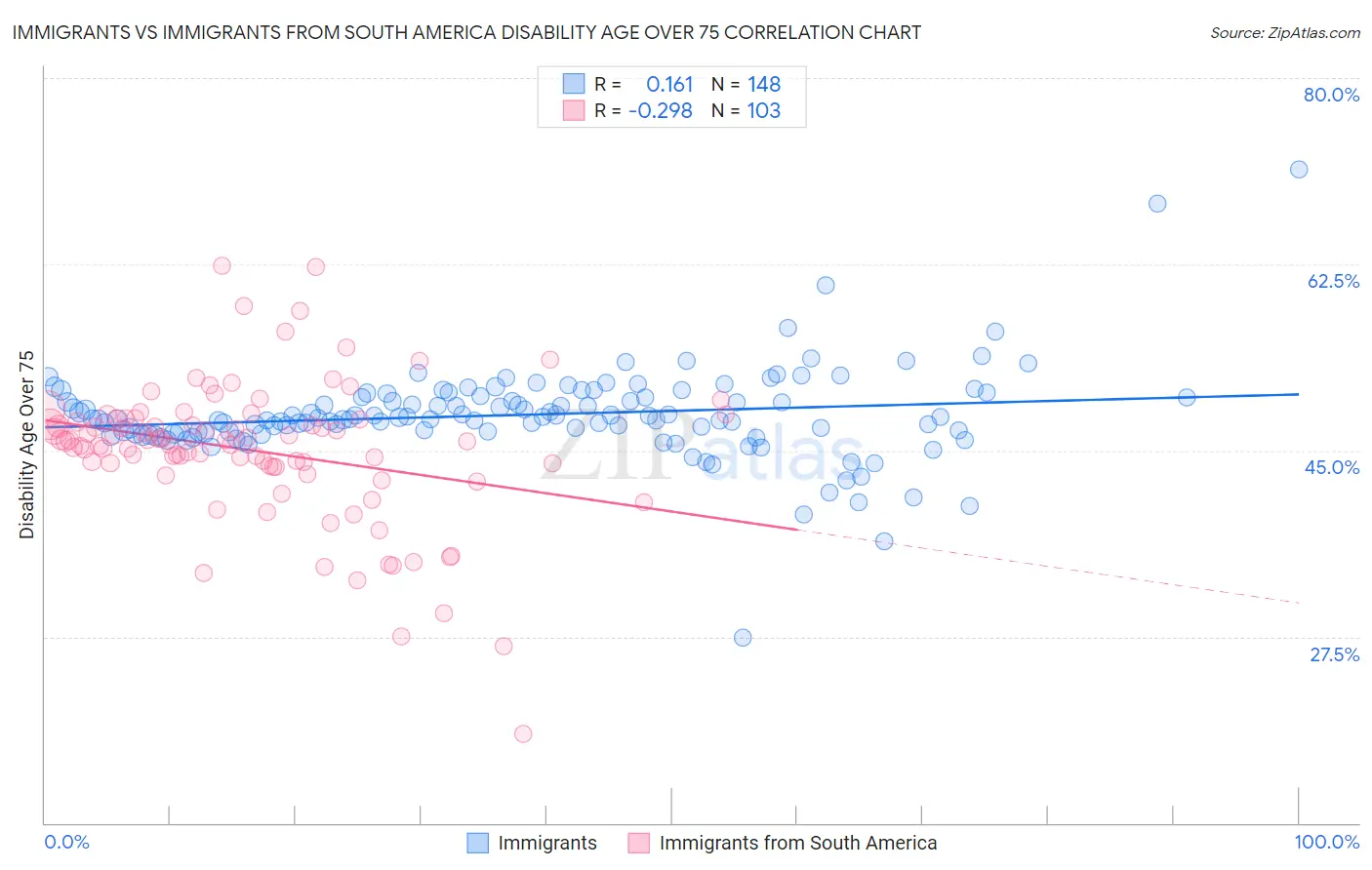 Immigrants vs Immigrants from South America Disability Age Over 75