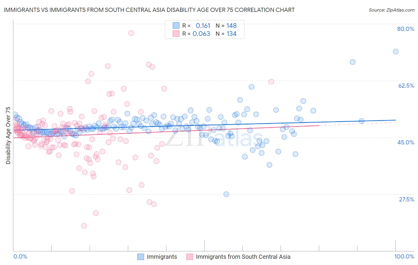 Immigrants vs Immigrants from South Central Asia Disability Age Over 75