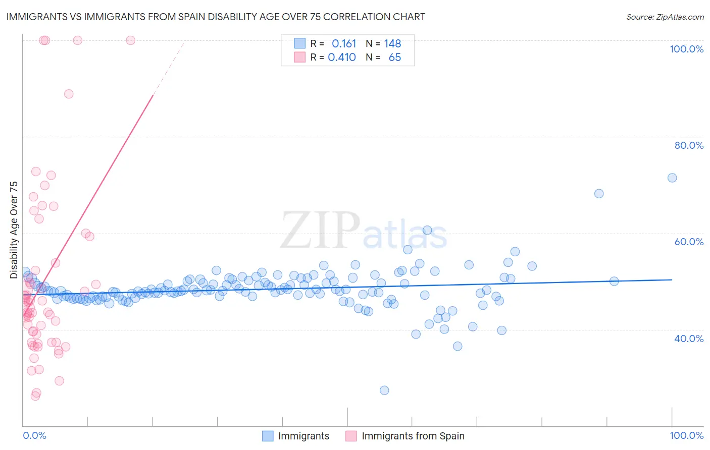 Immigrants vs Immigrants from Spain Disability Age Over 75