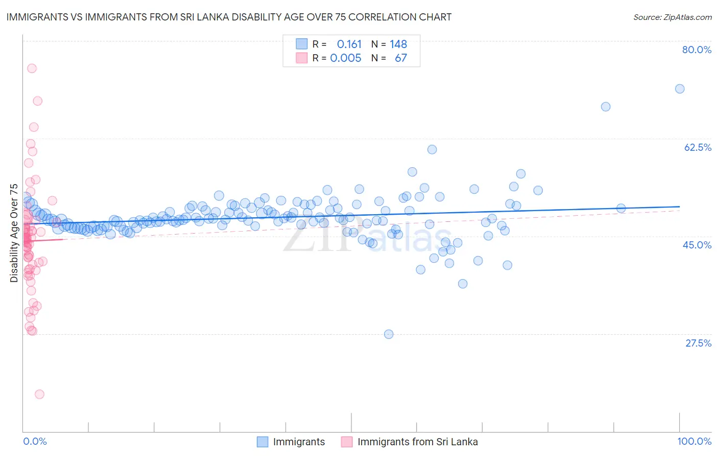 Immigrants vs Immigrants from Sri Lanka Disability Age Over 75