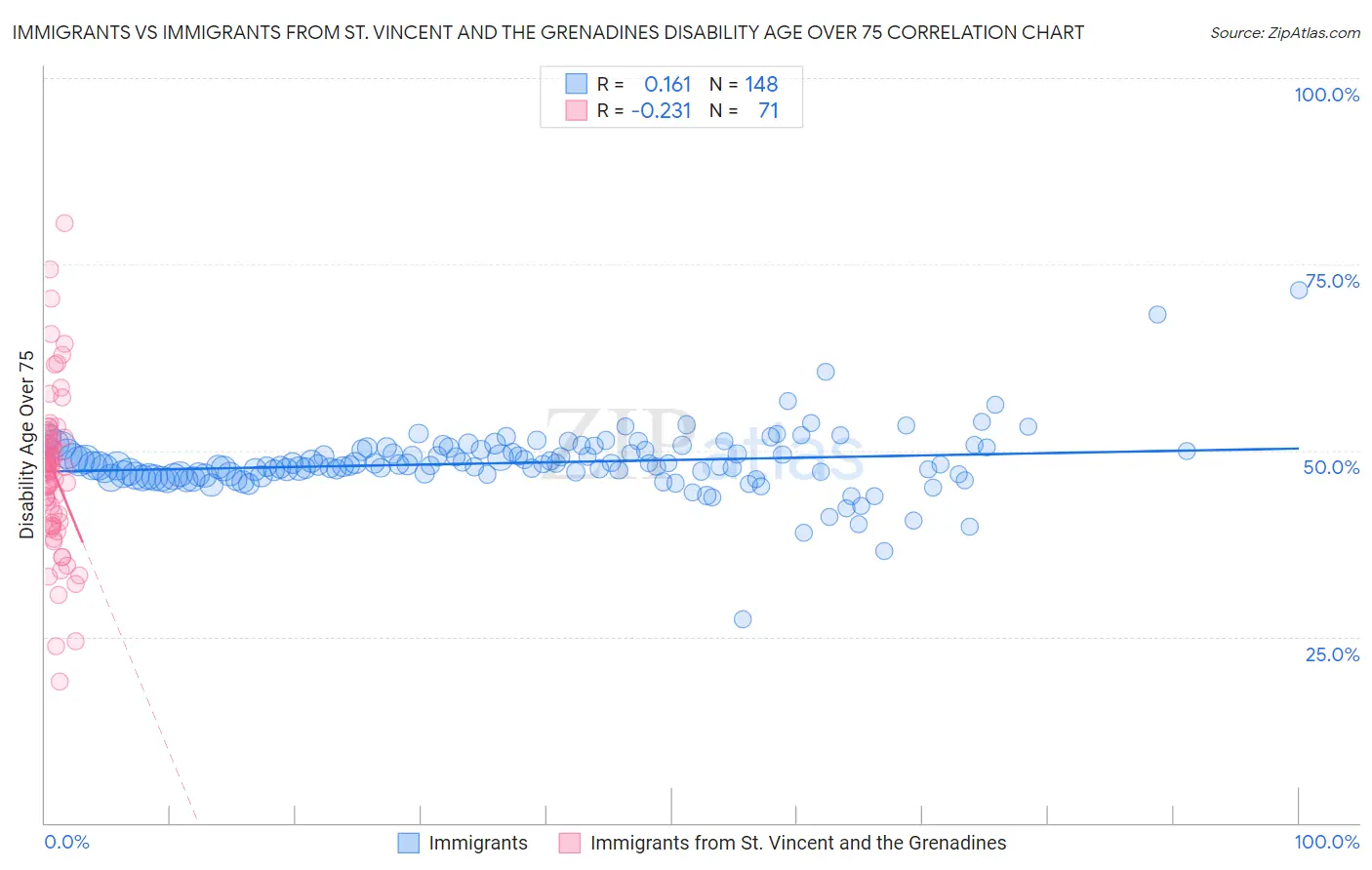 Immigrants vs Immigrants from St. Vincent and the Grenadines Disability Age Over 75
