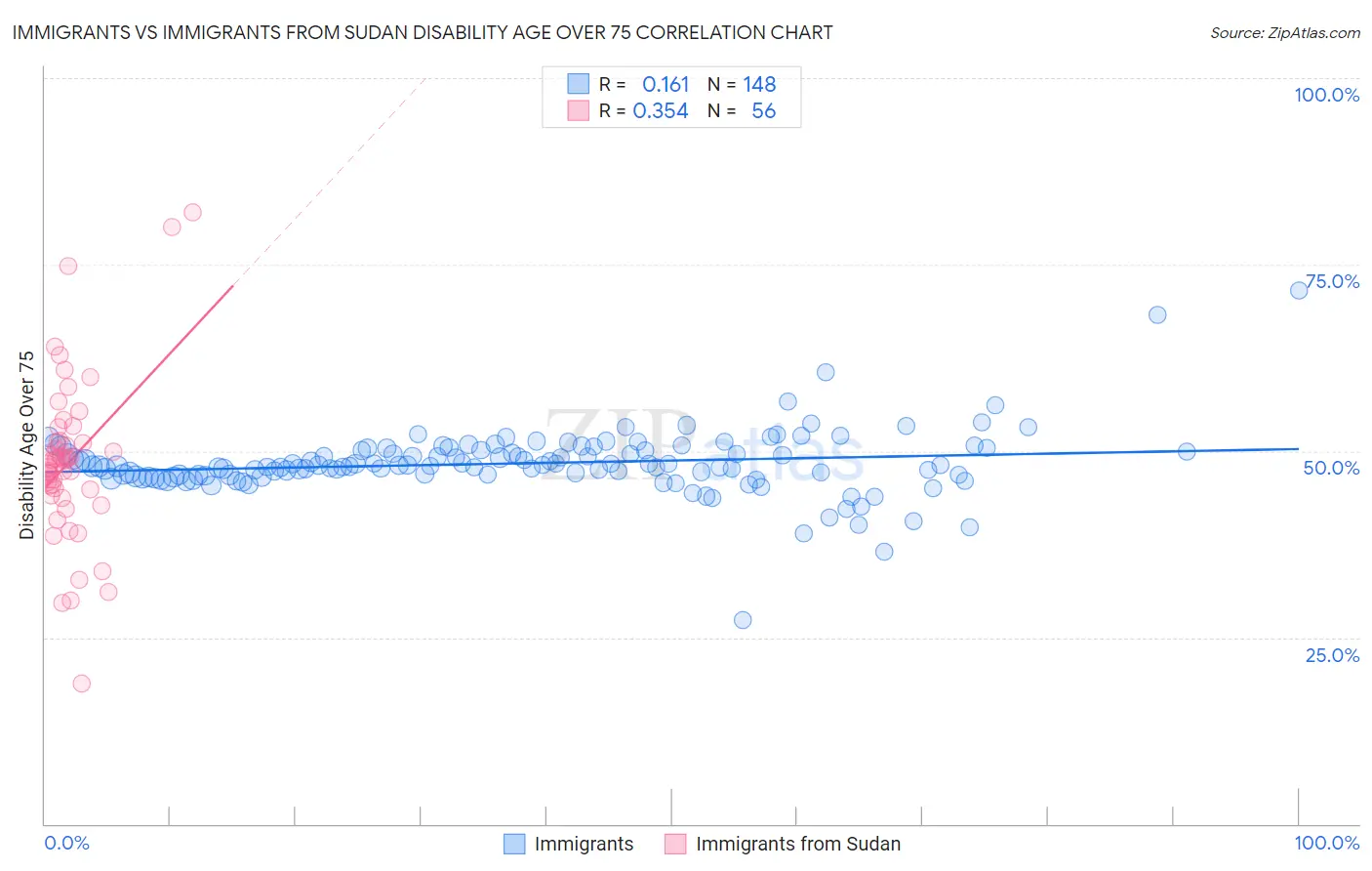 Immigrants vs Immigrants from Sudan Disability Age Over 75