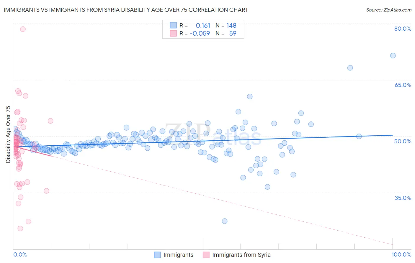 Immigrants vs Immigrants from Syria Disability Age Over 75