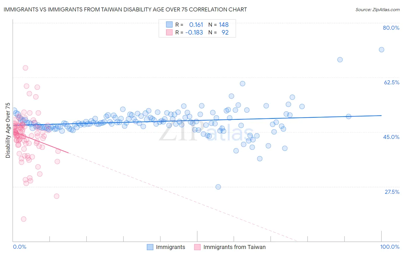 Immigrants vs Immigrants from Taiwan Disability Age Over 75