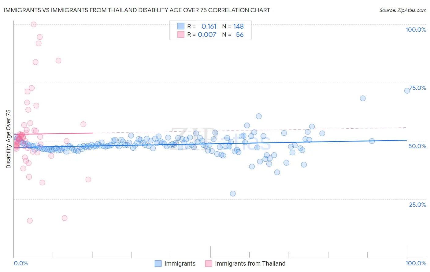 Immigrants vs Immigrants from Thailand Disability Age Over 75
