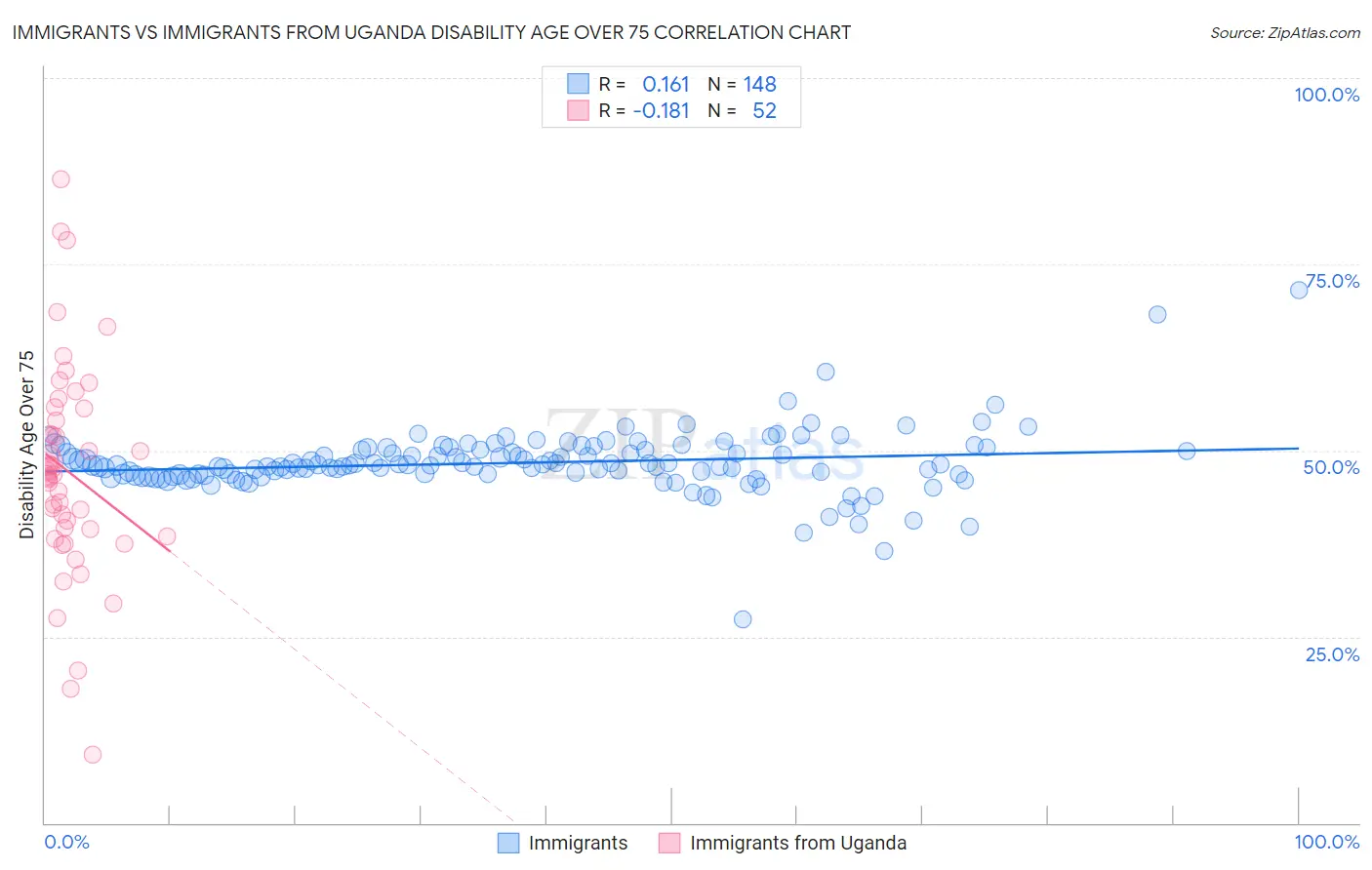 Immigrants vs Immigrants from Uganda Disability Age Over 75