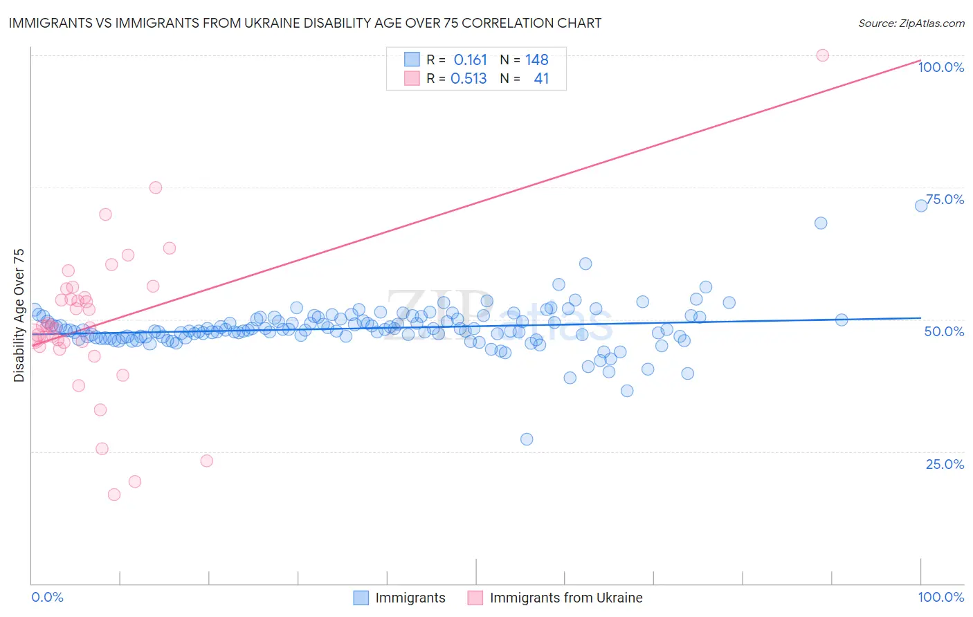 Immigrants vs Immigrants from Ukraine Disability Age Over 75