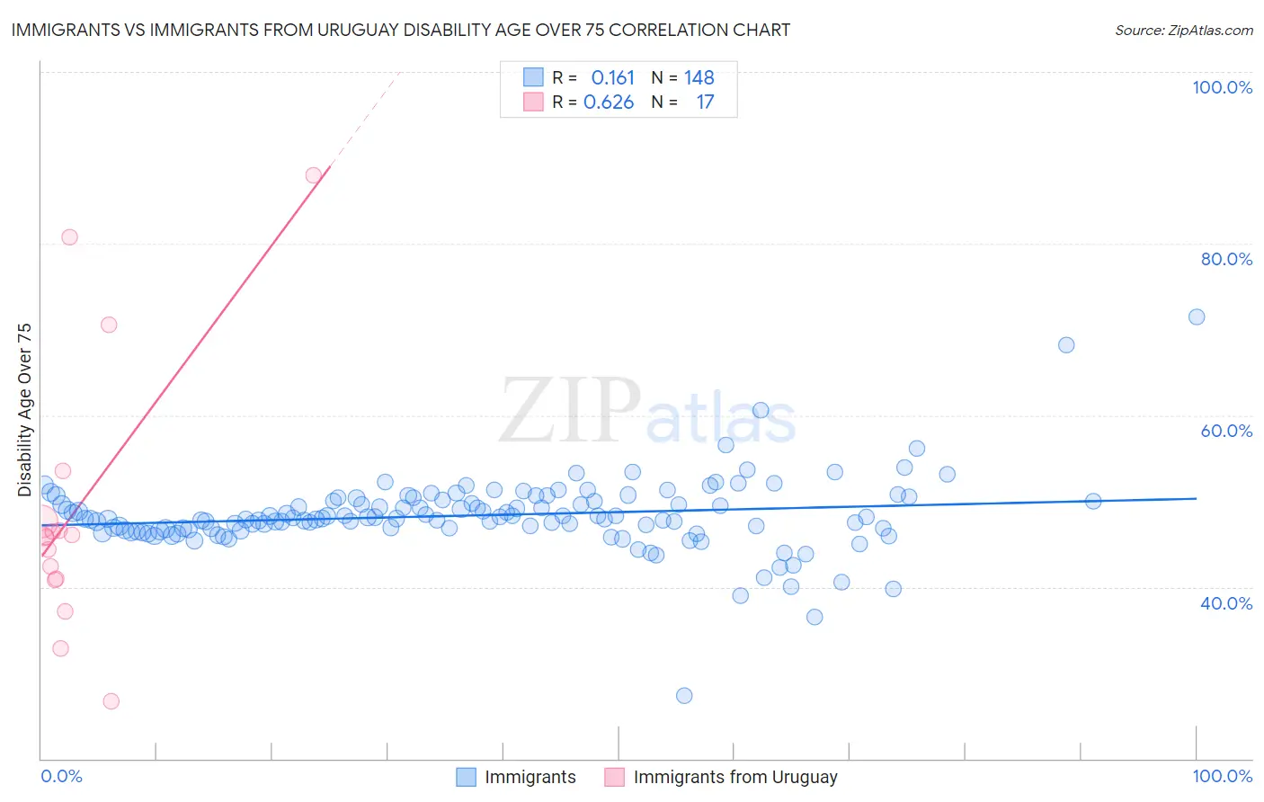 Immigrants vs Immigrants from Uruguay Disability Age Over 75