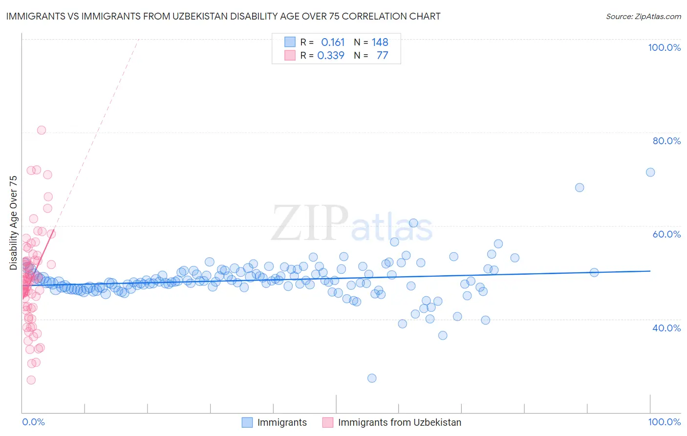 Immigrants vs Immigrants from Uzbekistan Disability Age Over 75