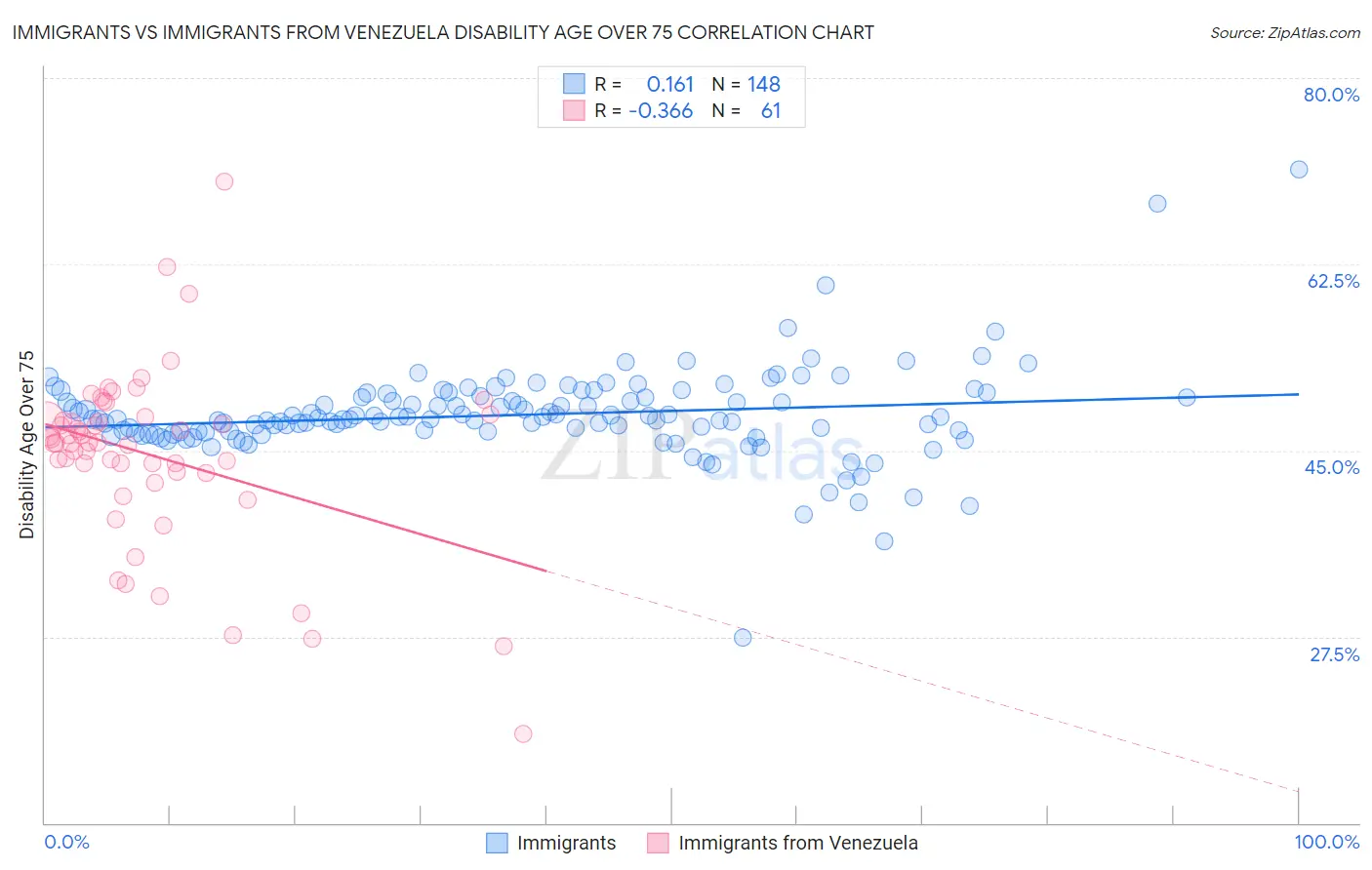 Immigrants vs Immigrants from Venezuela Disability Age Over 75