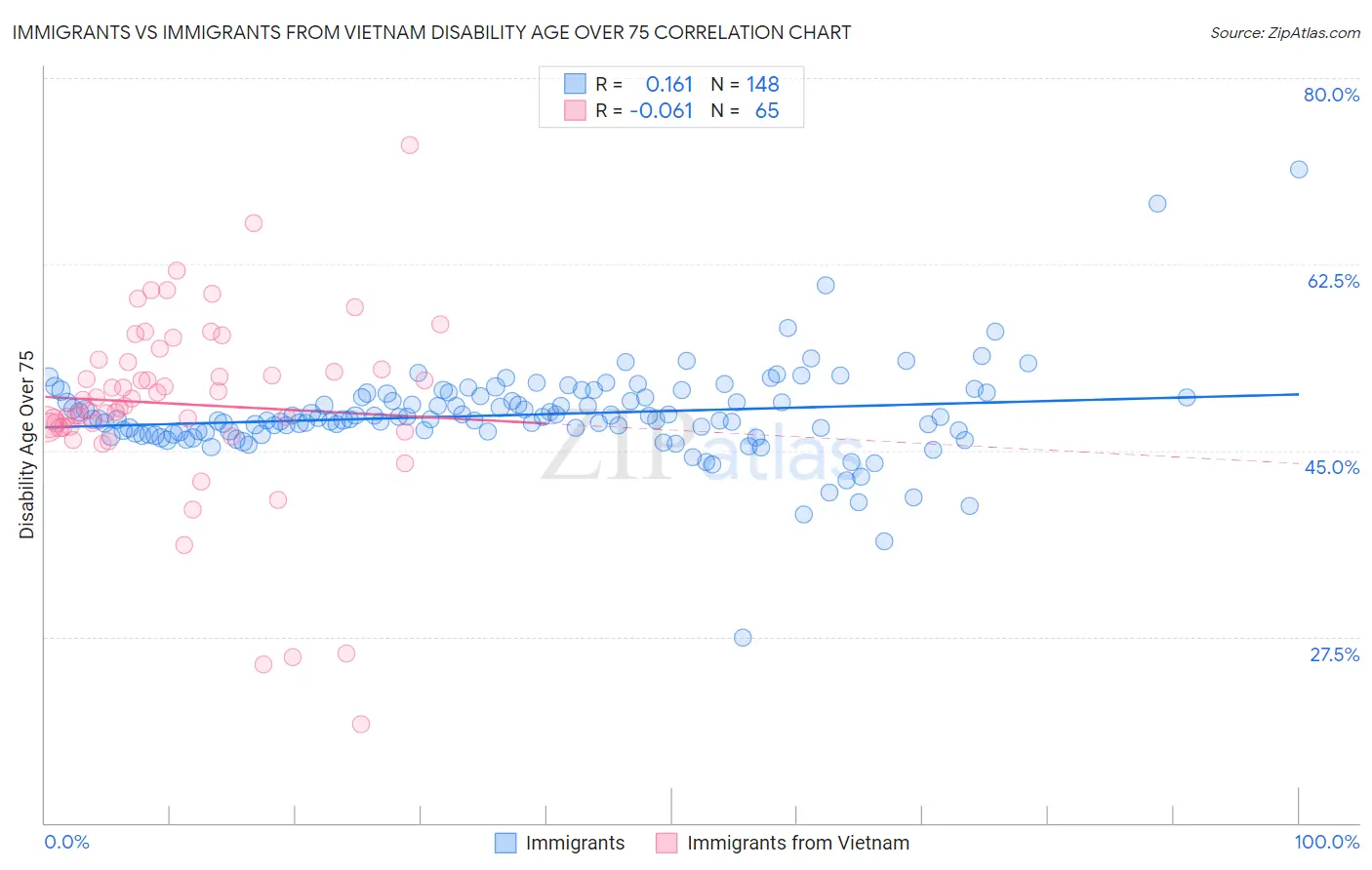 Immigrants vs Immigrants from Vietnam Disability Age Over 75