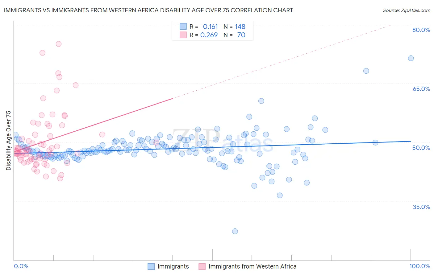 Immigrants vs Immigrants from Western Africa Disability Age Over 75