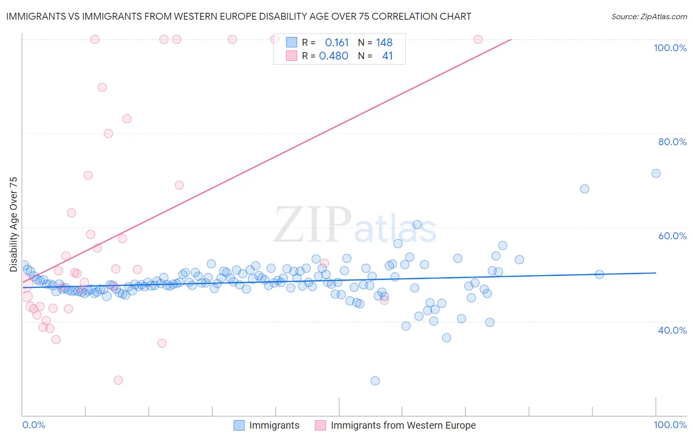 Immigrants vs Immigrants from Western Europe Disability Age Over 75