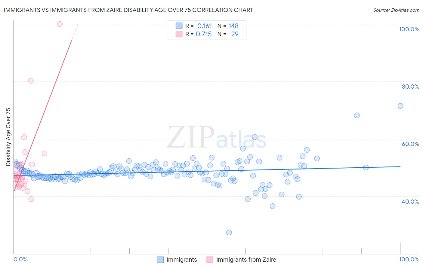 Immigrants vs Immigrants from Zaire Disability Age Over 75
