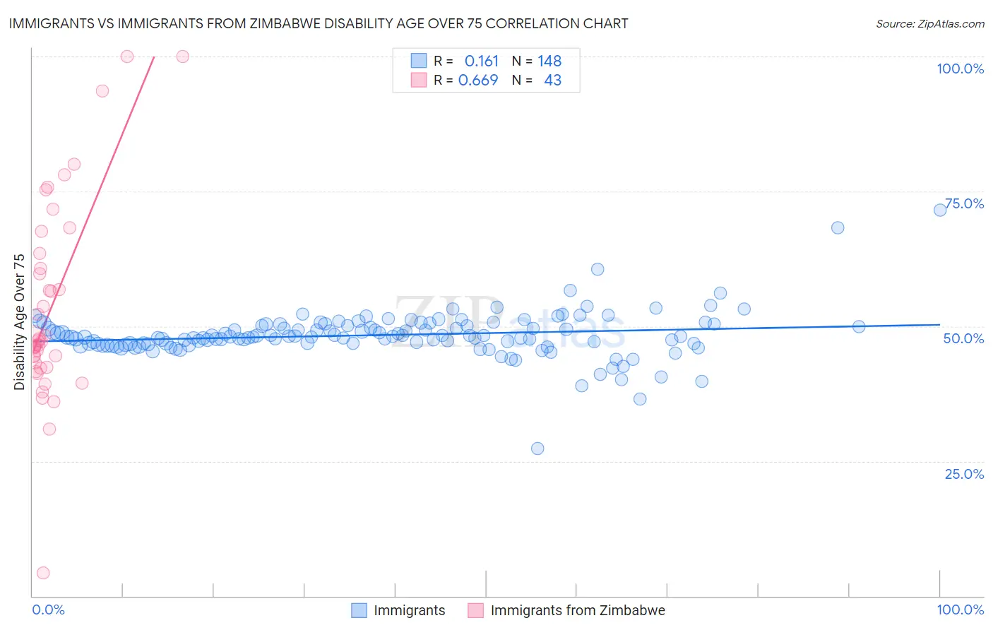 Immigrants vs Immigrants from Zimbabwe Disability Age Over 75