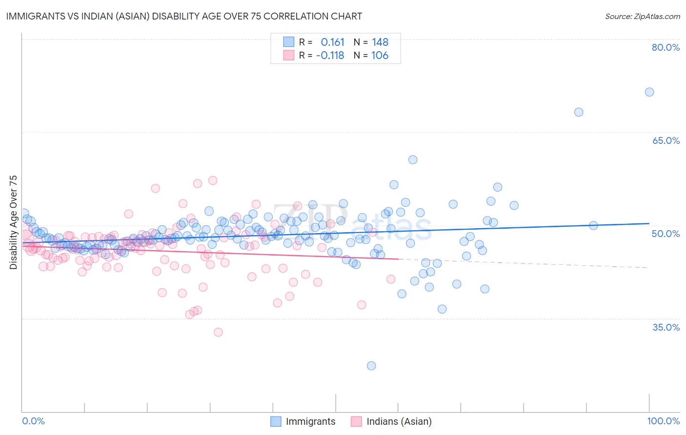 Immigrants vs Indian (Asian) Disability Age Over 75