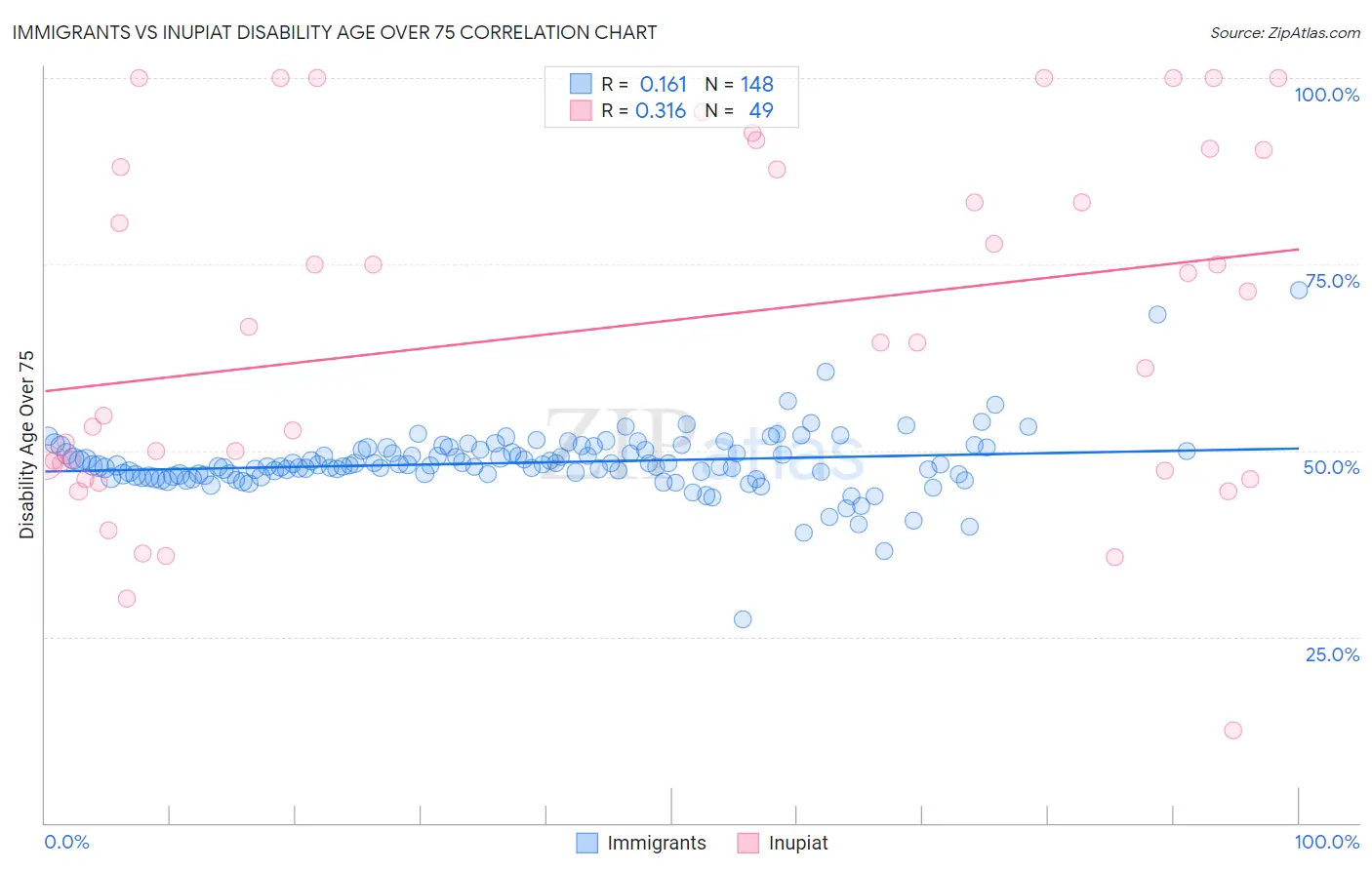 Immigrants vs Inupiat Disability Age Over 75