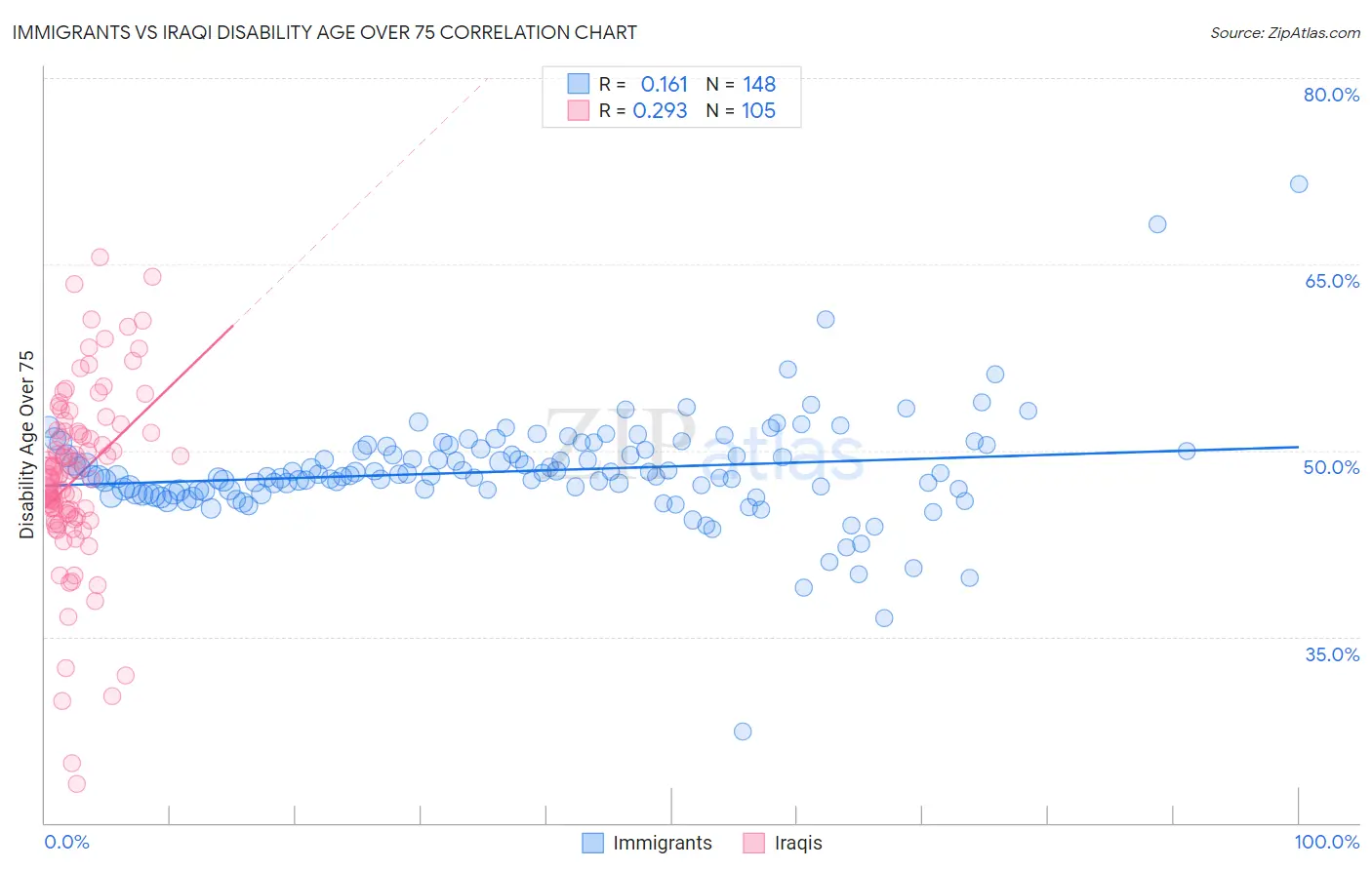 Immigrants vs Iraqi Disability Age Over 75