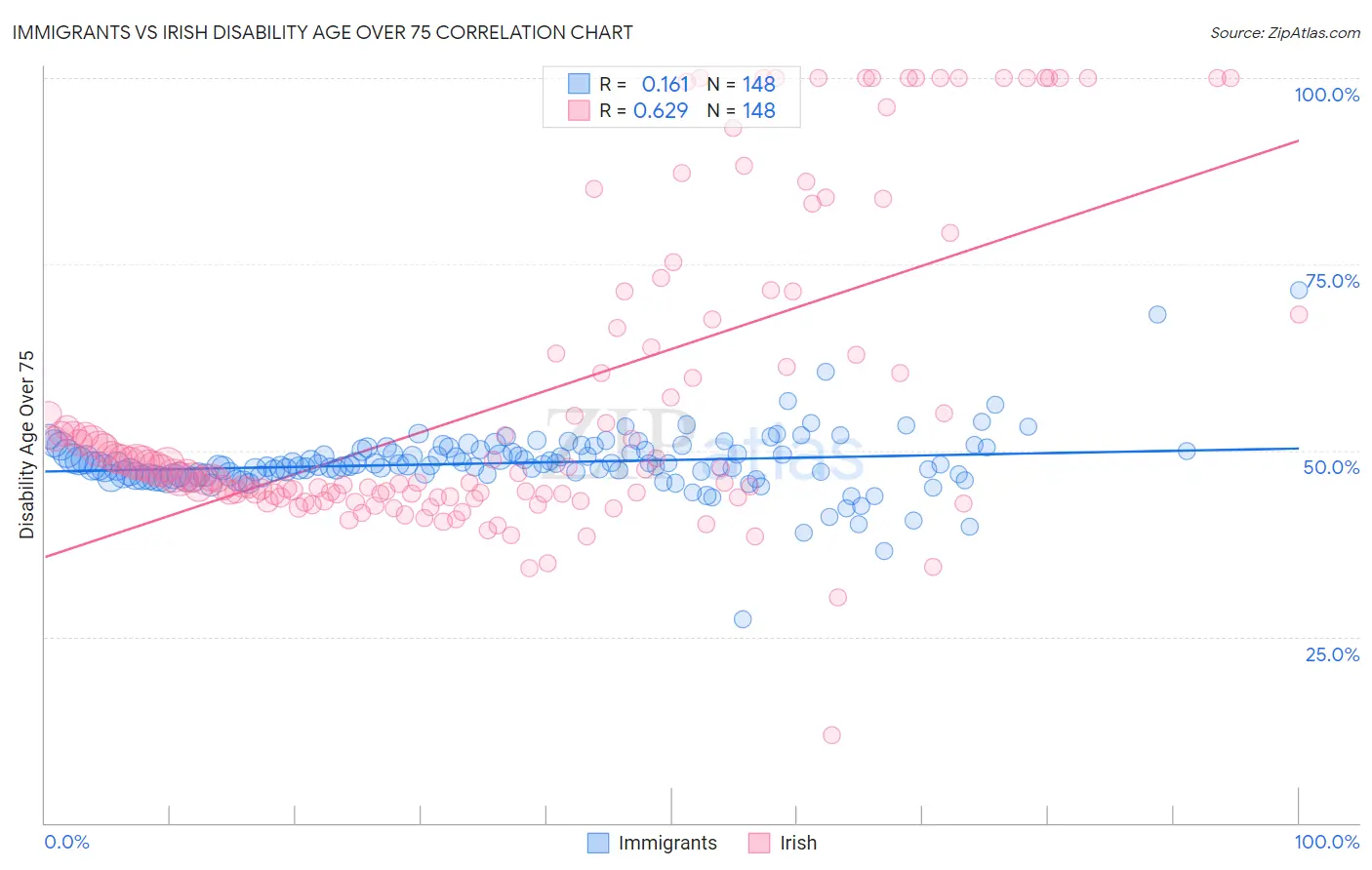 Immigrants vs Irish Disability Age Over 75