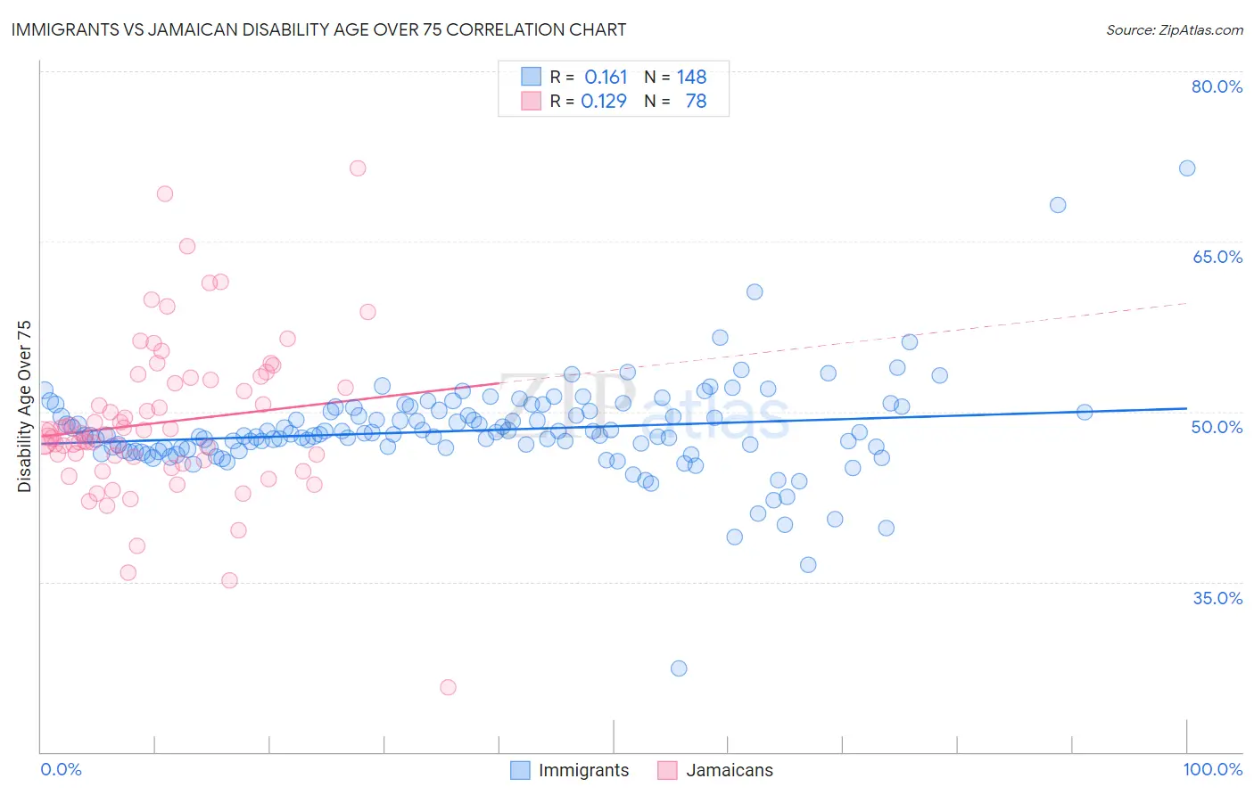 Immigrants vs Jamaican Disability Age Over 75