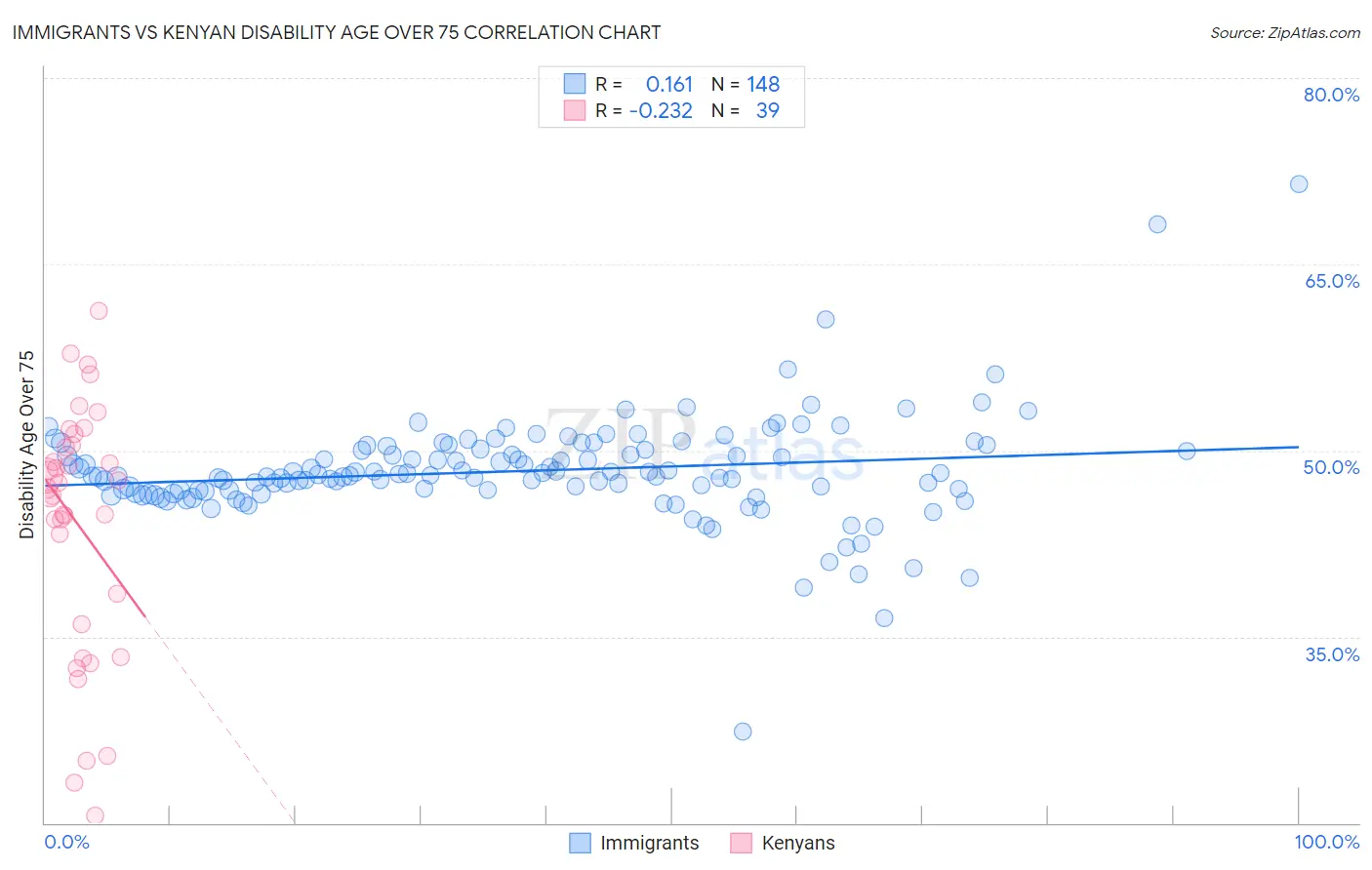 Immigrants vs Kenyan Disability Age Over 75